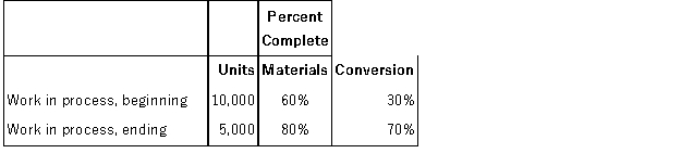 Higgins Labs Inc. ,uses a process costing system.The following data are available for one department for October:   The department started 45,000 units into production during the month and completed and transferred 50,000 units to the next department. Assuming the weighted-average method is used,the equivalent units for material for October would be: A) 54,000 units B) 50,000 units C) 48,000 units D) 44,000 units