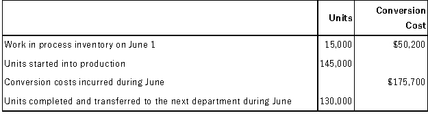 Reid Corporation uses a process costing system in which units go through several departments.In the Cutting Department for June,units in the beginning work in process inventory were 80% complete with respect to conversion costs.Units in the ending work in process inventory were 25% complete with respect to conversion costs.Other data for the department for June are as follows:   Assuming that the company uses the weighted-average method,the cost per equivalent unit for conversion costs for June is closest to: A) $1.64 B) $1.56 C) $1.74 D) $1.48