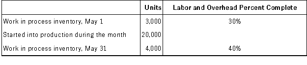 The following information was obtained from the records of the first processing department of Bapst Corporation for the month of May.The company uses the FIFO method in its process costing system.   All materials are added at the beginning of the manufacturing process. The equivalent units for labor and overhead for the month is: A) 17,600 units B) 18,500 units C) 19,700 units D) 21,600 units