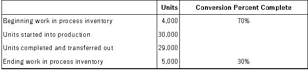 Sharp Company has a process costing system.The following data relate to the company's Mixing Department for a recent month:   All materials are added at the beginning of the Mixing process. Required: a.Compute the equivalent units of production for materials and conversion using the weighted-average method. b.Compute the equivalent units of production for materials and conversion using the FIFO method.