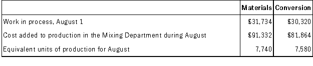 Hayek Corporation uses the FIFO method in its process costing.The following data concern the company's Mixing Department for the month of August.   Required: Compute the cost per equivalent unit for materials and conversion for the Mixing Department for August using the FIFO method.