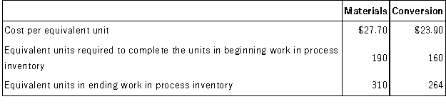 The following data has been provided by Klemm Inc. ,a company that uses the FIFO method in its process costing system.The data concern the company's Shaping Department for the month of March.     Required: Determine the cost of ending work in process inventory and the cost of the units transferred out of the department during March using the FIFO method.