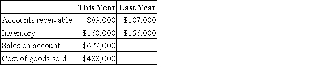 Kopas Corporation has provided the following data:   The inventory turnover for this year is closest to: A) 3.09 B) 0.98 C) 1.03 D) 3.05