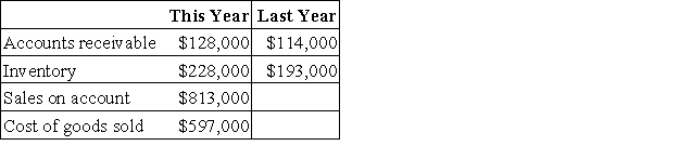 Data from Keniston Corporation's most recent balance sheet and income statement appear below:   The average collection period for this year is closest to: A) 39.1 days B) 45.1 days C) 54.3 days D) 57.5 days