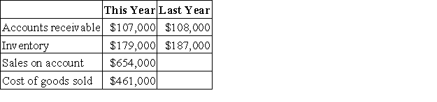 Smay Corporation has provided the following data:   The accounts receivable turnover for this year is closest to: A) 1.01 B) 0.99 C) 6.08 D) 6.11