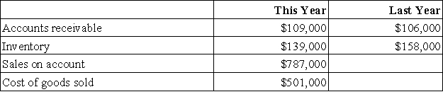 Data from Estrin Corporation's most recent balance sheet and income statement appear below:   The average sale period for this year is closest to: A) 101 days B) 50 days C) 108 days D) 45 days