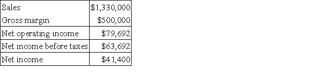 Mars Corporation has provided the following data for Year 2:   The company's total stockholders' equity at the end of Year 2 amounted to $1,095,000 and at the end of Year 1 to $1,060,000.The company's return on equity for Year 2 is closest to: A) 5.91% B) 7.40% C) 3.84% D) 71.20%