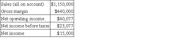Valdovinos Corporation has provided the following data:   The company's net profit margin percentage is closest to: A) 38.3% B) 3.5% C) 1.3% D) 2.0%