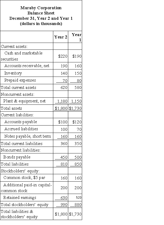 Financial statements for Maraby Corporation appear below:     Maraby Corporation's current ratio at the end of Year 2 was closest to: A) 1.34 B) 1.72 C) 0.60 D) 0.44
