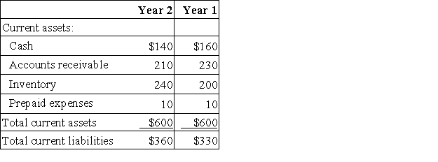Excerpts from Sydner Corporation's most recent balance sheet appear below:   Sales on account in Year 2 amounted to $1,390 and the cost of goods sold was $900. The average sale period for Year 2 is closest to: A) 63.0 days B) 89.2 days C) 236.3 days D) 97.3 days