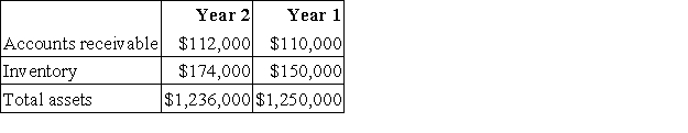 Guttery Corporation has provided the following financial data from its balance sheet:   Sales on account in Year 2 totaled $1,450,000 and cost of goods sold totaled $900,000. The company's accounts receivable turnover for Year 2 is closest to: A) 12.95 B) 1.02 C) 0.98 D) 13.06