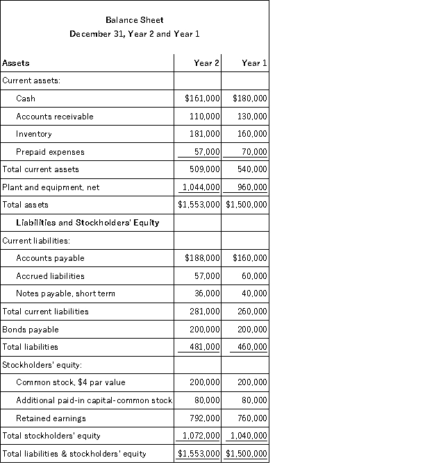 Fayer Corporation has provided the following financial data:     Dividends on common stock during Year 2 totaled $4,500.The market price of common stock at the end of Year 2 was $10.88 per share. The company's times interest earned for Year 2 is closest to: A) 7.71 B) 2.61 C) 5.01 D) 4.01