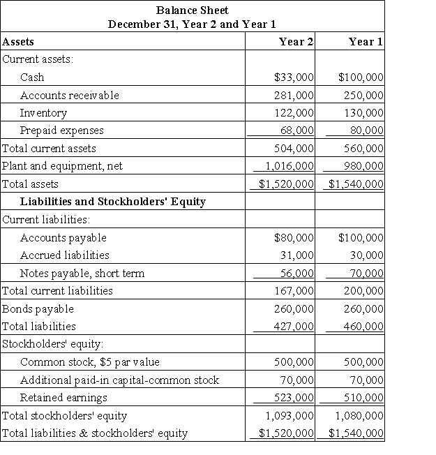 Kearin Corporation has provided the following financial data:     Dividends on common stock during Year 2 totaled $8,000.The market price of common stock at the end of Year 2 was $2.02 per share. The company's net profit margin percentage for Year 2 is closest to: A) 3.9% B) 38.5% C) 2.5% D) 1.6%