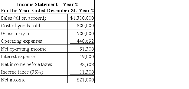Kearin Corporation has provided the following financial data:     Dividends on common stock during Year 2 totaled $8,000.The market price of common stock at the end of Year 2 was $2.02 per share. The company's gross margin percentage for Year 2 is closest to: A) 62.5% B) 4.2% C) 38.5% D) 2381.0%