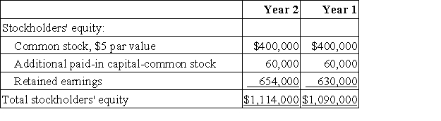 Sperle Corporation has provided the following data concerning its stockholders' equity accounts:   Net income for Year 2 was $30,400.Dividends on common stock during Year 2 totaled $6,400.The market price of common stock at the end of Year 2 was $3.08 per share. The company's dividend payout ratio for Year 2 is closest to: A) 1.6% B) 21.1% C) 2.6% D) 14.7%