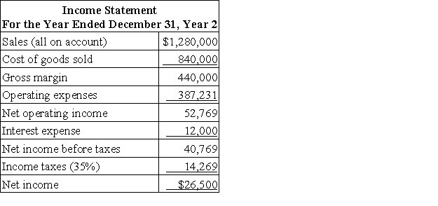 Mondok Corporation has provided the following financial data:     Required: a.What is the company's working capital at the end of Year 2? b.What is the company's current ratio at the end of Year 2? c.What is the company's acid-test (quick)ratio at the end of Year 2? d.What is the company's accounts receivable turnover for Year 2? e.What is the company's average collection period (age of receivables)for Year 2? f.What is the company's inventory turnover for Year 2? g.What is the company's average sale period (turnover in days)for Year 2? h.What is the company's operating cycle for Year 2? i.What is the company's total asset turnover for Year 2? j.What is the company's times interest earned for Year 2? k.What is the company's debt-to-equity ratio at the end of Year 2? l.What is the company's equity multiplier at the end of Year 2?