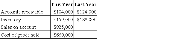 Data from Ben Corporation's most recent balance sheet and income statement appear below:   Required: Compute the average sale period for this year: