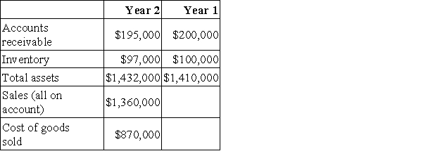 Kestner Corporation has provided the following financial data:   Required: a.What is the company's accounts receivable turnover for Year 2? b.What is the company's average collection period (age of receivables)for Year 2? c.What is the company's inventory turnover for Year 2? d.What is the company's average sale period (turnover in days)for Year 2? e.What is the company's operating cycle for Year 2? f.What is the company's total asset turnover for Year 2?