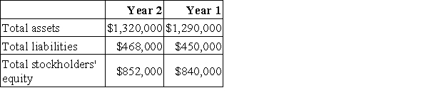 Schepp Corporation has provided the following financial data:     Required: a.What is the company's times interest earned for Year 2? b.What is the company's debt-to-equity ratio at the end of Year 2? c.What is the company's equity multiplier at the end of Year 2? d.What is the company's net profit margin percentage for Year 2? e.What is the company's gross margin percentage for Year 2? f.What is the company's return on total assets for Year 2? g.What is the company's return on equity for Year 2?
