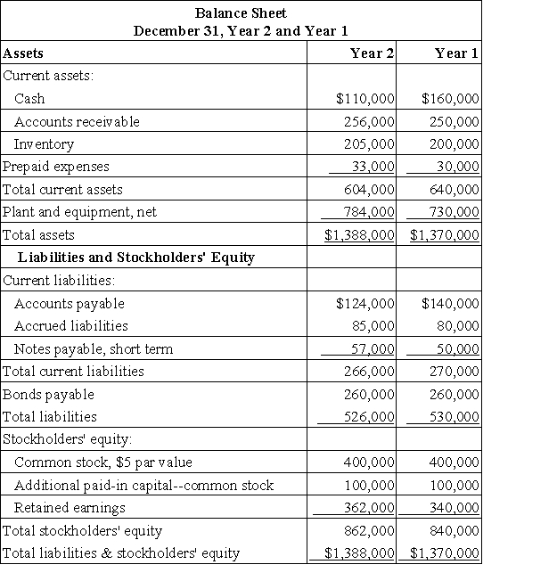 Gehlhausen Corporation has provided the following financial data:     Dividends on common stock during Year 2 totaled $5,600.The market price of common stock at the end of Year 2 was $5.60 per share. Required: a.What is the company's net profit margin percentage for Year 2? b.What is the company's gross margin percentage for Year 2? c.What is the company's return on total assets for Year 2? d.What is the company's return on equity for Year 2?