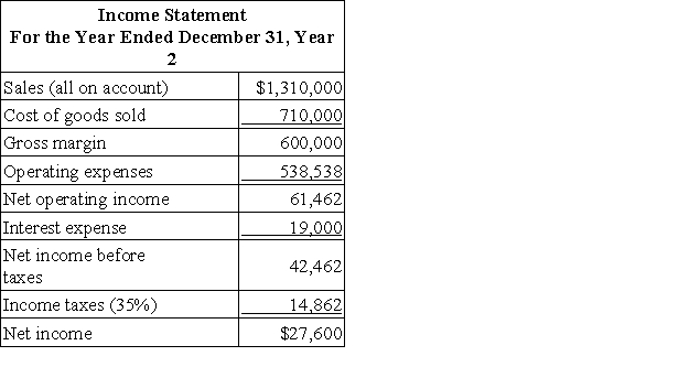 Gehlhausen Corporation has provided the following financial data:     Dividends on common stock during Year 2 totaled $5,600.The market price of common stock at the end of Year 2 was $5.60 per share. Required: a.What is the company's net profit margin percentage for Year 2? b.What is the company's gross margin percentage for Year 2? c.What is the company's return on total assets for Year 2? d.What is the company's return on equity for Year 2?