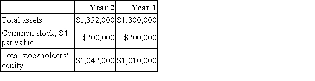 Marovich Corporation has provided the following financial data:     Dividends on common stock during Year 2 totaled $4,000.The market price of common stock at the end of Year 2 was $6.41 per share. Required: a.What is the company's net profit margin percentage for Year 2? b.What is the company's gross margin percentage for Year 2? c.What is the company's return on total assets for Year 2? d.What is the company's return on equity for Year 2? e.What is the company's earnings per share for Year 2? f.What is the company's price-earnings ratio for Year 2? g.What is the company's dividend payout ratio for Year 2? h.What is the company's dividend yield ratio for Year 2? i.What is the company's book value per share at the end of Year 2?