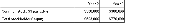 Sehrt Corporation has provided the following financial data:   The company's net income for Year 2 was $44,000.Dividends on common stock during Year 2 totaled $11,000.The market price of common stock at the end of Year 2 was $6.29 per share. Required: a.What is the company's earnings per share for Year 2? b.What is the company's price-earnings ratio for Year 2? c.What is the company's dividend payout ratio for Year 2? d.What is the company's dividend yield ratio for Year 2? e.What is the company's book value per share at the end of Year 2?