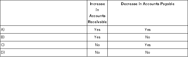 <strong>Shoshoni Corporation prepares its statement of cash flows using the indirect method.Which of the following would be added to net income in the operating activities section of the statement?  </strong> A)Option A B)Option B C)Option C D)Option D <div style=padding-top: 35px> 