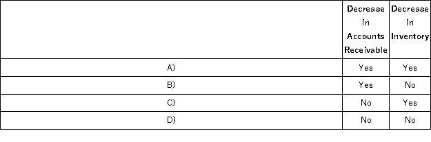 <strong>Adah Corporation prepares its statement of cash flows using the indirect method.Which of the following would be subtracted from net income in the operating activities section of the statement?  </strong> A)Option A B)Option B C)Option C D)Option D <div style=padding-top: 35px> 