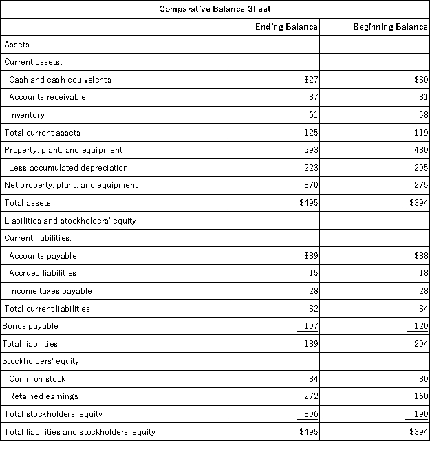<strong>Klicker Corporation's most recent balance sheet appears below:   The company's net income for the year was $152 and it did not issue any bonds or repurchase any of its common stock during the year.Cash dividends were $40.The net cash provided by (used in)financing activities for the year was:</strong> A)($49) B)($40) C)$4 D)($13) <div style=padding-top: 35px> 
