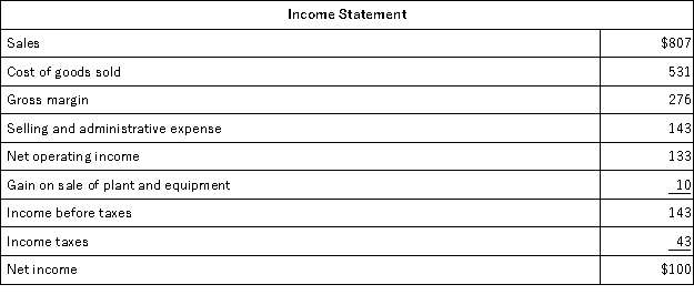 <strong>Marbry Corporation's balance sheet and income statement appear below:     Cash dividends were $21.The company did not issue any bonds or repurchase any of its own common stock during the year.The net cash provided by (used in)financing activities for the year was:</strong> A)$4 B)($22) C)($5) D)($21) <div style=padding-top: 35px> 