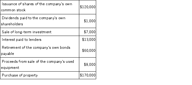 The following transactions occurred last year at Jolly Corporation:   Based solely on the above information,the net cash provided by financing activities for the year on the statement of cash flows would be: A) $179,000 B) $59,000 C) ($109,000)  D) $46,000