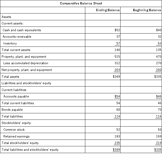 <strong>Tani Corporation's most recent balance sheet appears below:   The company's net income for the year was $18 and it did not sell or retire any property,plant,and equipment during the year.Cash dividends were $4.The net cash provided by (used in)investing activities for the year was:</strong> A)($45) B)$45 C)($3) D)$3 <div style=padding-top: 35px> 