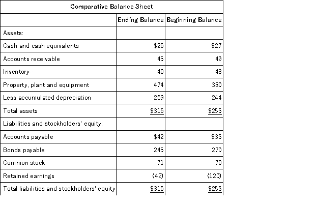 <strong>Sonier Corporation's most recent balance sheet appears below:   The net income for the year was $97.Cash dividends were $19.The company did not issue any bonds or repurchase any of its common stock during the year.The net cash provided by (used in)financing activities for the year was:</strong> A)($43) B)($19) C)($25) D)$1 <div style=padding-top: 35px> 