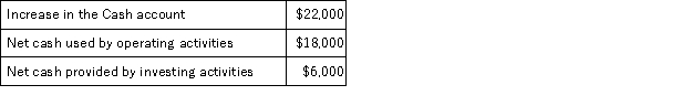 <strong>The Warrel Corporation reported the following data for last year:   Based solely on this information,the net cash provided (used)by financing activities on the statement of cash flows would be:</strong> A)$12,000 B)$34,000 C)($12,000) D)($18,000) <div style=padding-top: 35px> 