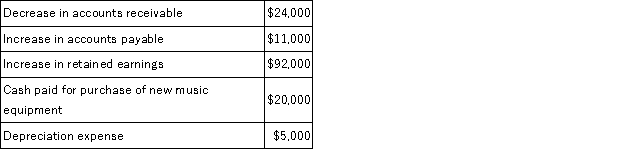 <strong>Klutz Dance Studio had net income of $167,000 for the year just ended.Klutz collected the following additional information to prepare its statement of cash flows for the year:   Klutz uses the indirect method to prepare its statement of cash flows.What is Klutz's net cash provided (used)by operating activities?</strong> A)$95,000 B)$137,000 C)$185,000 D)$207,000 <div style=padding-top: 35px> 