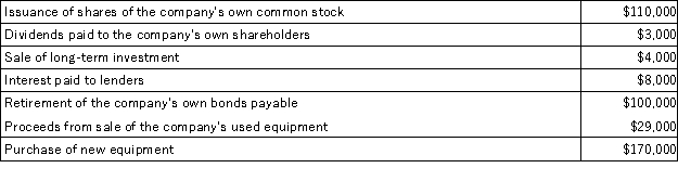 The following transactions occurred last year at Jogger Corporation:   Based solely on the above information,the net cash provided by financing activities for the year on the statement of cash flows would be: A) $424,000 B) ($138,000)  C) ($1,000)  D) $7,000