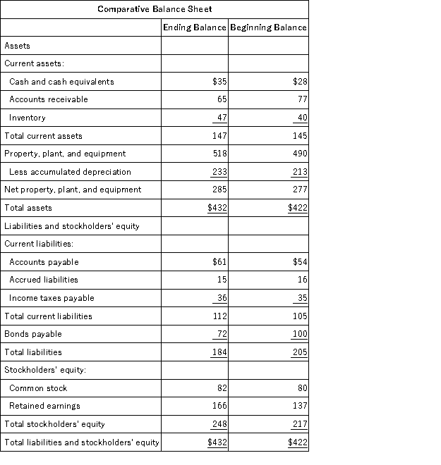 <strong>Degeare Corporation's balance sheet and income statement appear below:     Cash dividends were $10.The company sold equipment for $18 that was originally purchased for $10 and that had accumulated depreciation of $5.The net cash provided by (used in)operating activities for the year was:</strong> A)$73 B)$76 C)$43 D)$63 <div style=padding-top: 35px> 