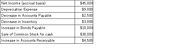 The data given below are from the accounting records of the Kuhn Corporation:   Based on this information,the net cash provided by operating activities using the indirect method would be: A) $55,000 B) $58,000 C) $50,000 D) $60,000
