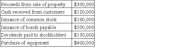 Randal Corporation recorded the following activity for the year just ended:   The net cash provided by (used in) investing activities for the year was: A) $100,000 B) ($100,000)  C) ($400,000)  D) $400,000