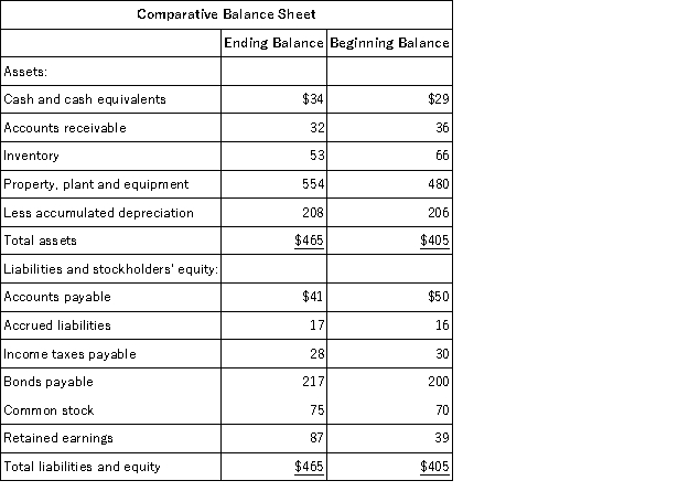 Alcoser Corporation's most recent balance sheet appears below:   Net income for the year was $60.Cash dividends were $12.The company did not dispose of any property,plant,and equipment.It did not issue any bonds payable or repurchase any of its own common stock.The following questions pertain to the company's statement of cash flows. The net cash provided by (used in) operating activities for the year was: A) $51 B) $69 C) $9 D) $86