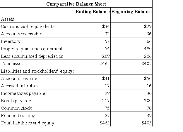 Alcoser Corporation's most recent balance sheet appears below:   Net income for the year was $60.Cash dividends were $12.The company did not dispose of any property,plant,and equipment.It did not issue any bonds payable or repurchase any of its own common stock.The following questions pertain to the company's statement of cash flows. The net cash provided by (used in) financing activities for the year was: A) $10 B) $5 C) ($12)  D) $17