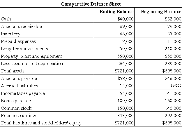 Walmouth Corporation's comparative balance sheet and income statement for last year appear below:     The company declared and paid a cash dividend of $54,000 during the year.It did not purchase or dispose of any property,plant,and equipment.It did not issue any bonds or repurchase any of its own common stock.The following questions pertain to the company's statement of cash flows. The net cash provided by (used in) operating activities last year was: A) $105,000 B) $58,000 C) $130,000 D) $152,000