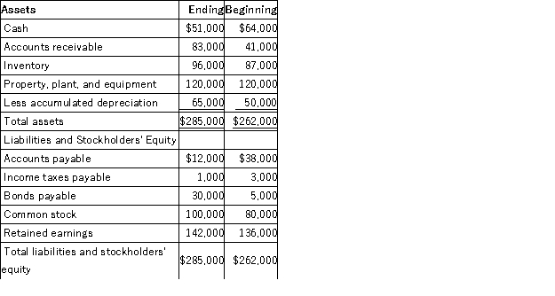 Stone Retail Corporation's most recent comparative Balance Sheet is as follows:   Stone's net income was $46,000.No equipment was sold or purchased.Cash dividends of $40,000 were declared and paid.Stone uses the indirect method to prepare its statement of cash flows. What is Stone's net cash provided by (used in) financing activities? A) ($20,000)  B) ($15,000)  C) $5,000 D) $65,000