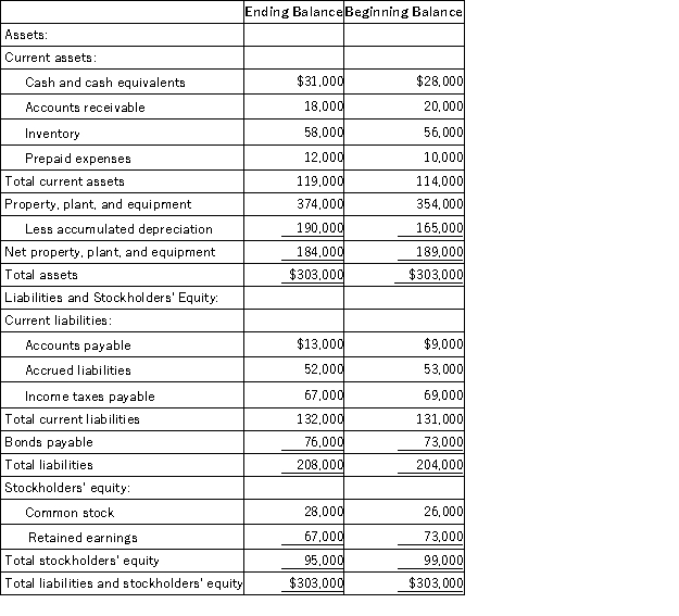 Krech Corporation's comparative balance sheet appears below:   The company's net income (loss) for the year was ($3,000) and its cash dividends were $3,000.It did not sell or retire any property,plant,and equipment during the year.The company uses the indirect method to determine the net cash provided by operating activities. Which of the following is correct regarding the operating activities section of the statement of cash flows? A) The change in Accounts Receivable will be subtracted from net income;The change in Inventory will be added to net income B) The change in Accounts Receivable will be added to net income;The change in Inventory will be subtracted from net income C) The change in Accounts Receivable will be added to net income;The change in Inventory will be added to net income D) The change in Accounts Receivable will be subtracted from net income;The change in Inventory will be subtracted from net income