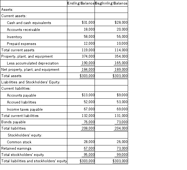 Krech Corporation's comparative balance sheet appears below:   The company's net income (loss) for the year was ($3,000) and its cash dividends were $3,000.It did not sell or retire any property,plant,and equipment during the year.The company uses the indirect method to determine the net cash provided by operating activities. Which of the following is correct regarding the operating activities section of the statement of cash flows? A) The change in Prepaid Expenses will be added to net income;The change in Income Taxes Payable will be subtracted from net income B) The change in Prepaid Expenses will be subtracted from net income;The change in Income Taxes Payable will be subtracted from net income C) The change in Prepaid Expenses will be subtracted from net income;The change in Income Taxes Payable will be added to net income D) The change in Prepaid Expenses will be added to net income;The change in Income Taxes Payable will be added to net income