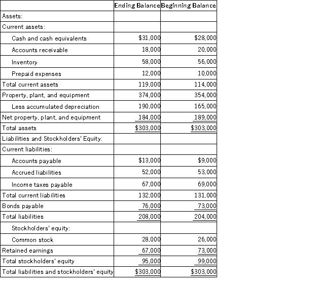 Krech Corporation's comparative balance sheet appears below:   The company's net income (loss) for the year was ($3,000) and its cash dividends were $3,000.It did not sell or retire any property,plant,and equipment during the year.The company uses the indirect method to determine the net cash provided by operating activities. The company's net cash used in investing activities is: A) $20,000 B) $5,000 C) $45,000 D) $22,000