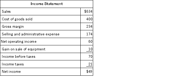 Salsedo Corporation's balance sheet and income statement appear below:     Cash dividends were $9.The company sold equipment for $15 that was originally purchased for $10 and that had accumulated depreciation of $5.It did not issue any bonds payable or repurchase any of its own common stock. The net cash provided by (used in) operating activities for the year was: A) $60 B) $95 C) $94 D) $85