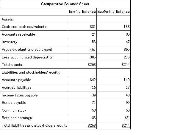 Salsedo Corporation's balance sheet and income statement appear below:     Cash dividends were $9.The company sold equipment for $15 that was originally purchased for $10 and that had accumulated depreciation of $5.It did not issue any bonds payable or repurchase any of its own common stock. The net cash provided by (used in) financing activities for the year was: A) ($9)  B) ($15)  C) ($21)  D) $3