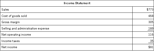 The most recent balance sheet and income statement of Penaloza Corporation appear below:     The company paid a cash dividend of $18.It did not dispose of any property,plant,and equipment.The company did not retire any bonds payable or repurchase any of its own common stock.The following questions pertain to the company's statement of cash flows. The net cash provided by (used in) investing activities for the year was: A) $72 B) $104 C) ($104)  D) ($72) 